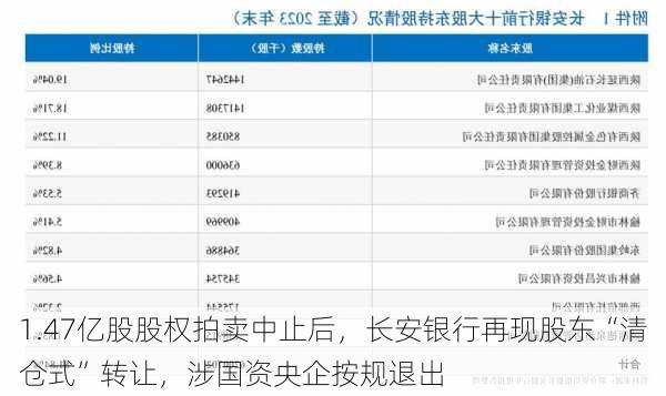 1.47亿股股权拍卖中止后，长安银行再现股东“清仓式”转让，涉国资央企按规退出