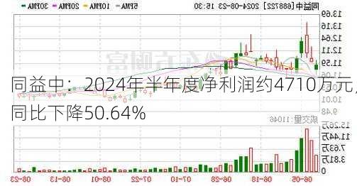 同益中：2024年半年度净利润约4710万元，同比下降50.64%