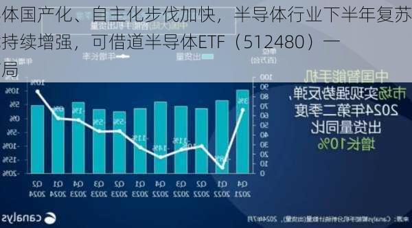 半导体国产化、自主化步伐加快，半导体行业下半年复苏动能持续增强，可借道半导体ETF（512480）一键布局