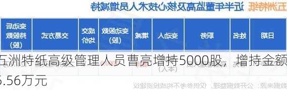 五洲特纸高级管理人员曹亮增持5000股，增持金额5.56万元