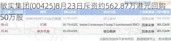 敏实集团(00425)8月23日斥资约562.87万港元回购50万股