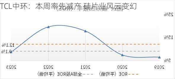 TCL中环：本周率先减产 硅片业风云变幻