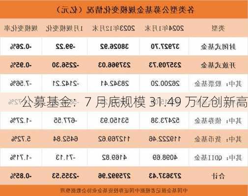 公募基金：7 月底规模 31.49 万亿创新高