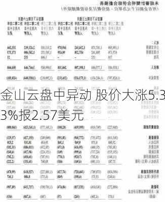 金山云盘中异动 股价大涨5.33%报2.57美元