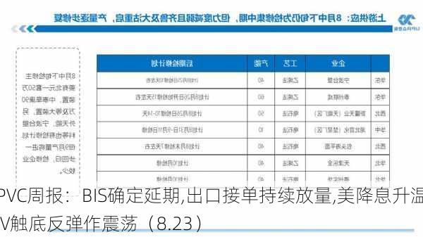 PVC周报：BIS确定延期,出口接单持续放量,美降息升温 V触底反弹作震荡（8.23）