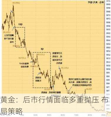 黄金：后市行情面临多重抛压 布局策略