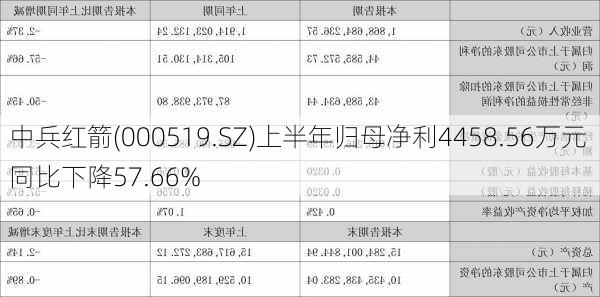 中兵红箭(000519.SZ)上半年归母净利4458.56万元 同比下降57.66%