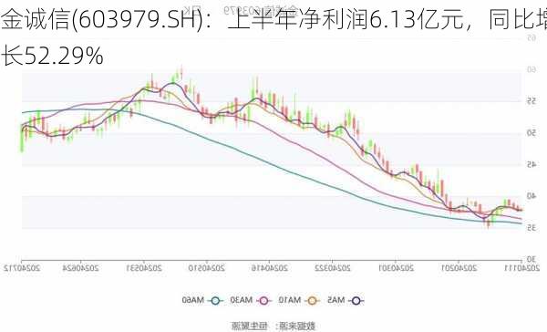 金诚信(603979.SH)：上半年净利润6.13亿元，同比增长52.29%