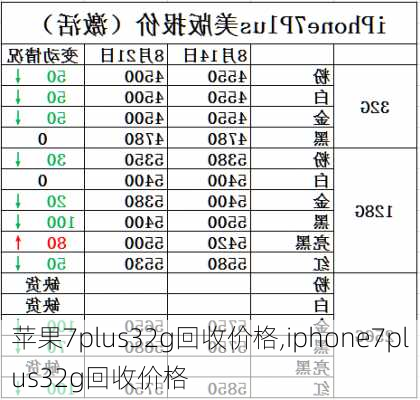 苹果7plus32g回收价格,iphone7plus32g回收价格