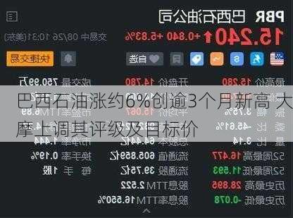 巴西石油涨约6%创逾3个月新高 大摩上调其评级及目标价