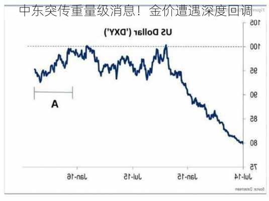 中东突传重量级消息！金价遭遇深度回调