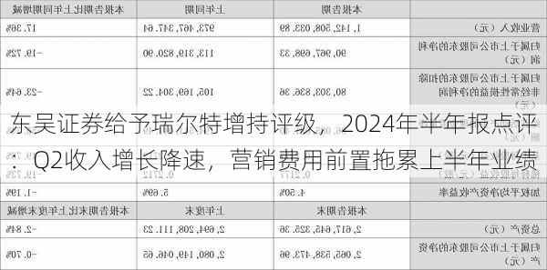 东吴证券给予瑞尔特增持评级，2024年半年报点评：Q2收入增长降速，营销费用前置拖累上半年业绩