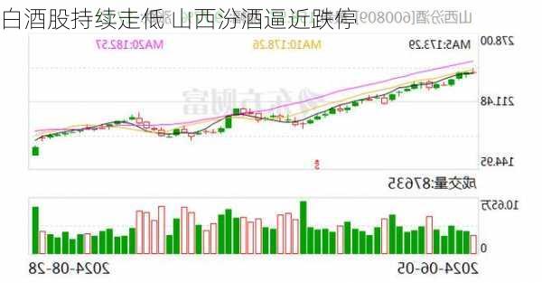 白酒股持续走低 山西汾酒逼近跌停