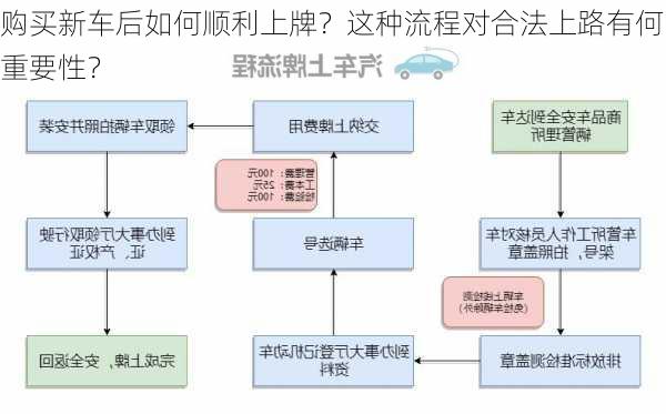 购买新车后如何顺利上牌？这种流程对合法上路有何重要性？