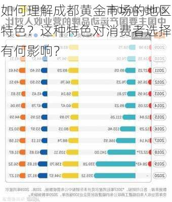 如何理解成都黄金市场的地区特色？这种特色对消费者选择有何影响？