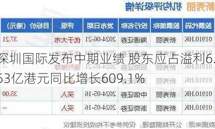 深圳国际发布中期业绩 股东应占溢利6.53亿港元同比增长609.1%