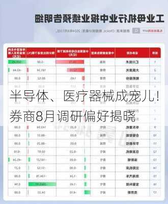 半导体、医疗器械成宠儿！券商8月调研偏好揭晓