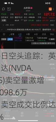 每日空头追踪：英伟达(NVDA.US)卖空量激增1,098.6万，卖空成交比例达7%