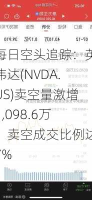 每日空头追踪：英伟达(NVDA.US)卖空量激增1,098.6万，卖空成交比例达7%