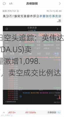 每日空头追踪：英伟达(NVDA.US)卖空量激增1,098.6万，卖空成交比例达7%