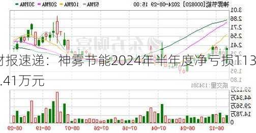 财报速递：神雾节能2024年半年度净亏损1130.41万元