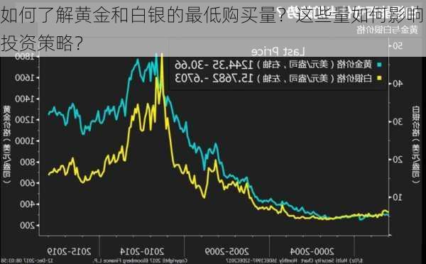 如何了解黄金和白银的最低购买量？这些量如何影响投资策略？