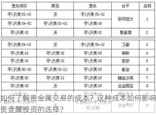 如何了解贵金属交易的成本？这种成本如何影响贵金属投资的选择？