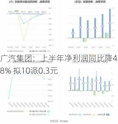 广汽集团：上半年净利润同比降48.88% 拟10派0.3元