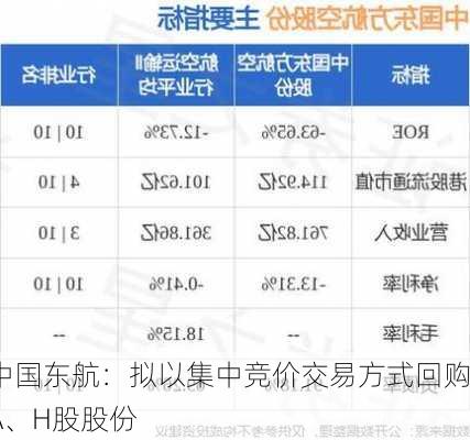 中国东航：拟以集中竞价交易方式回购A、H股股份