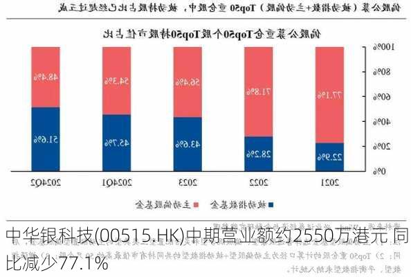 中华银科技(00515.HK)中期营业额约2550万港元 同比减少77.1%