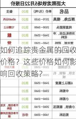 如何追踪贵金属的回收价格？这些价格如何影响回收策略？