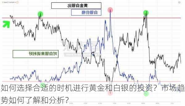 如何选择合适的时机进行黄金和白银的投资？市场趋势如何了解和分析？