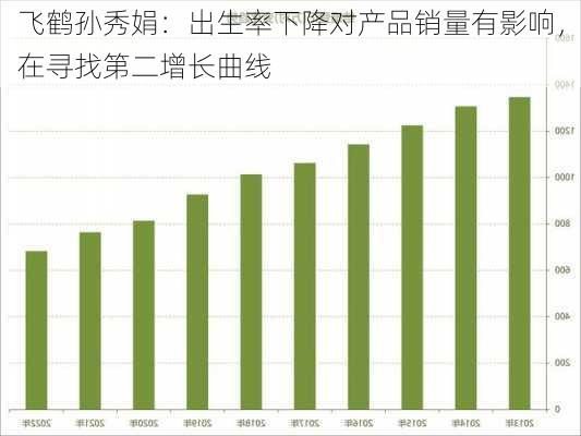 飞鹤孙秀娟：出生率下降对产品销量有影响，在寻找第二增长曲线