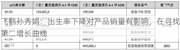 飞鹤孙秀娟：出生率下降对产品销量有影响，在寻找第二增长曲线