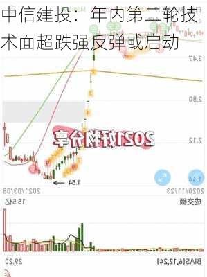 中信建投：年内第二轮技术面超跌强反弹或启动