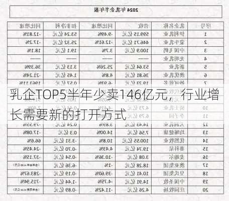 乳企TOP5半年少卖146亿元，行业增长需要新的打开方式