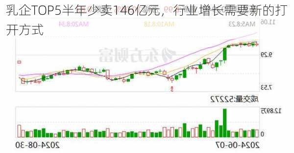 乳企TOP5半年少卖146亿元，行业增长需要新的打开方式