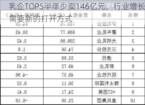 乳企TOP5半年少卖146亿元，行业增长需要新的打开方式