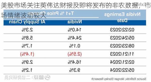 美股市场关注英伟达财报及即将发布的非农数据，市场情绪波动较大