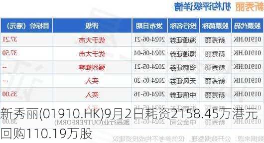 新秀丽(01910.HK)9月2日耗资2158.45万港元回购110.19万股