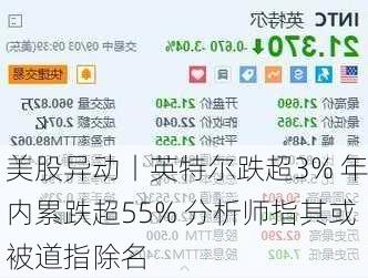 美股异动丨英特尔跌超3% 年内累跌超55% 分析师指其或被道指除名