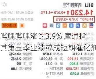 哔哩哔哩涨约3.9% 摩通指其第三季业绩或成短期催化剂