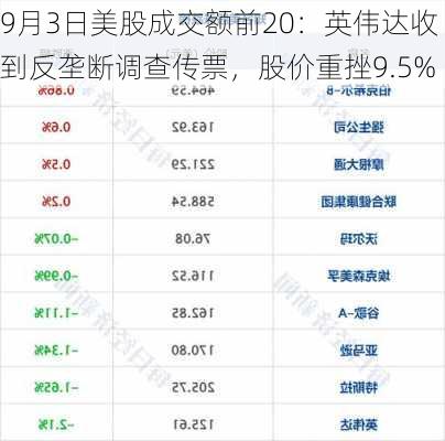 9月3日美股成交额前20：英伟达收到反垄断调查传票，股价重挫9.5%