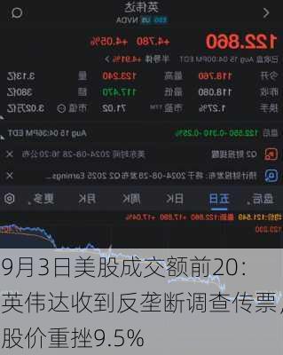 9月3日美股成交额前20：英伟达收到反垄断调查传票，股价重挫9.5%