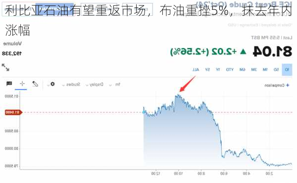 利比亚石油有望重返市场，布油重挫5%，抹去年内涨幅