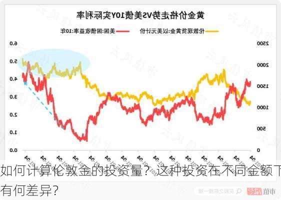 如何计算伦敦金的投资量？这种投资在不同金额下有何差异？