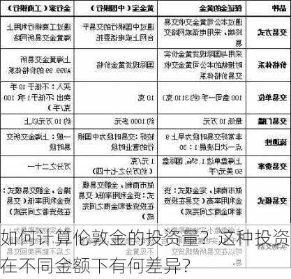 如何计算伦敦金的投资量？这种投资在不同金额下有何差异？