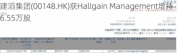 建滔集团(00148.HK)获Hallgain Management增持6.55万股