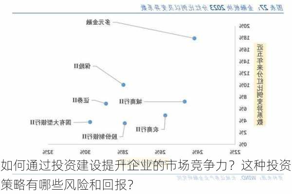 如何通过投资建设提升企业的市场竞争力？这种投资策略有哪些风险和回报？