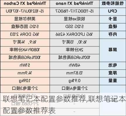 联想笔记本配置参数推荐,联想笔记本配置参数推荐表